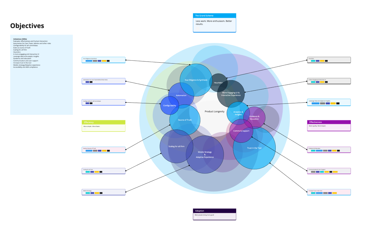 venn diagram objectives mockup